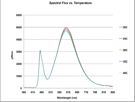 TOCS系列LED光學熱學和電學性能分析結溫測試系統(tǒng)